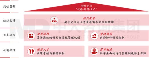 某大型建筑央企關(guān)于建立創(chuàng)新研究院的機(jī)制建設(shè)咨詢項(xiàng)目