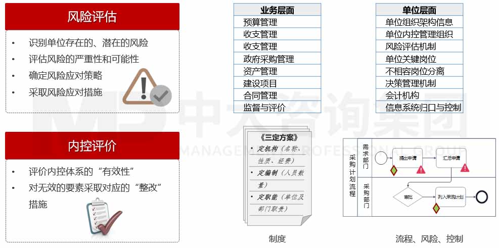 行政事業(yè)單位內(nèi)部控制年度評價報告咨詢