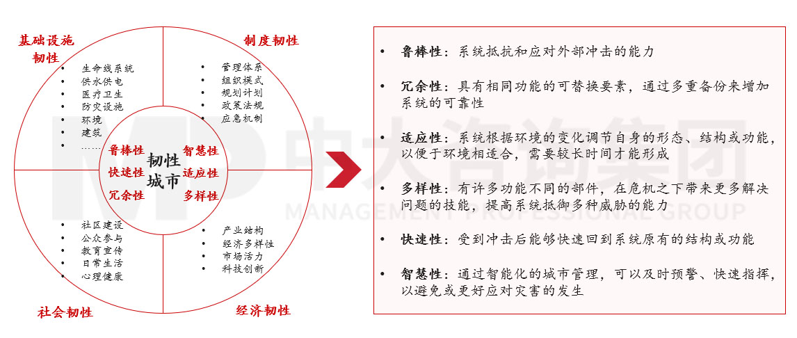 深入研究韌性城市的內(nèi)涵和發(fā)展歷程,圍繞八個(gè)關(guān)鍵領(lǐng)域探討國企在構(gòu)建韌性城市工作中的布局思路 深入研究韌性城市的內(nèi)涵和發(fā)展歷程,圍繞八個(gè)關(guān)鍵領(lǐng)域探討國企在構(gòu)建韌性城市工作中的布局思路