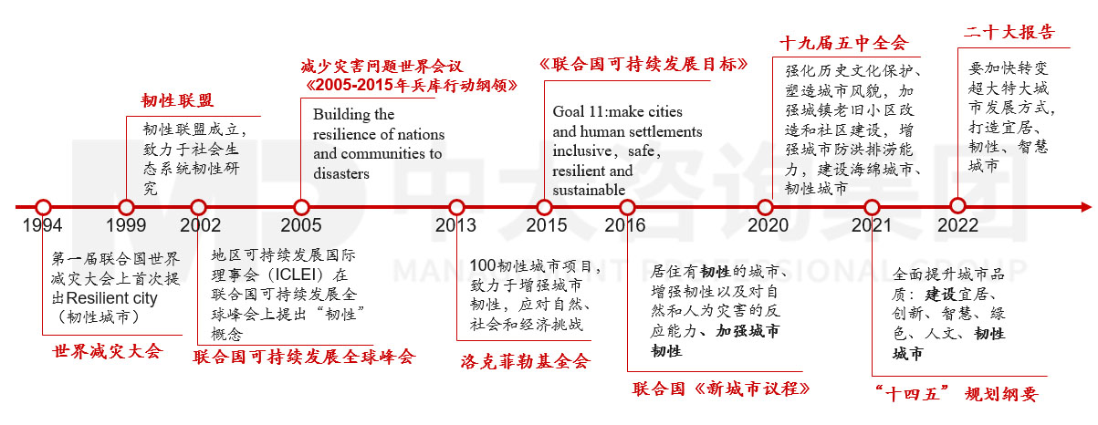 深入研究韌性城市的內(nèi)涵和發(fā)展歷程,圍繞八個(gè)關(guān)鍵領(lǐng)域探討國企在構(gòu)建韌性城市工作中的布局思路 深入研究韌性城市的內(nèi)涵和發(fā)展歷程,圍繞八個(gè)關(guān)鍵領(lǐng)域探討國企在構(gòu)建韌性城市工作中的布局思路