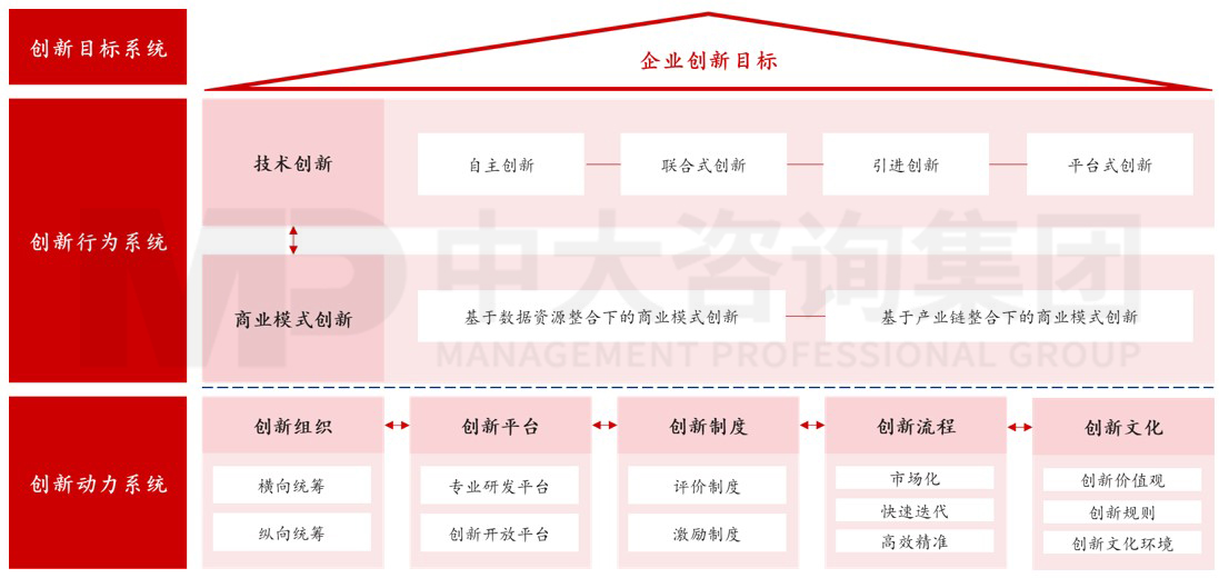 科研創(chuàng)新體系建設