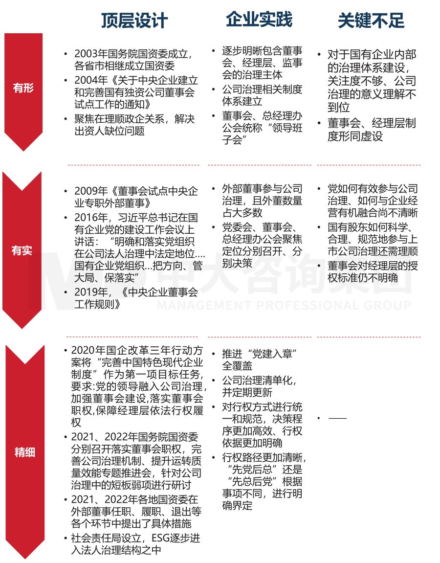 國有企業(yè)公司治理“精細”化實踐中,需要注意的三個關(guān)鍵議題 國有企業(yè)公司治理“精細”化實踐中,需要注意的三個關(guān)鍵議題