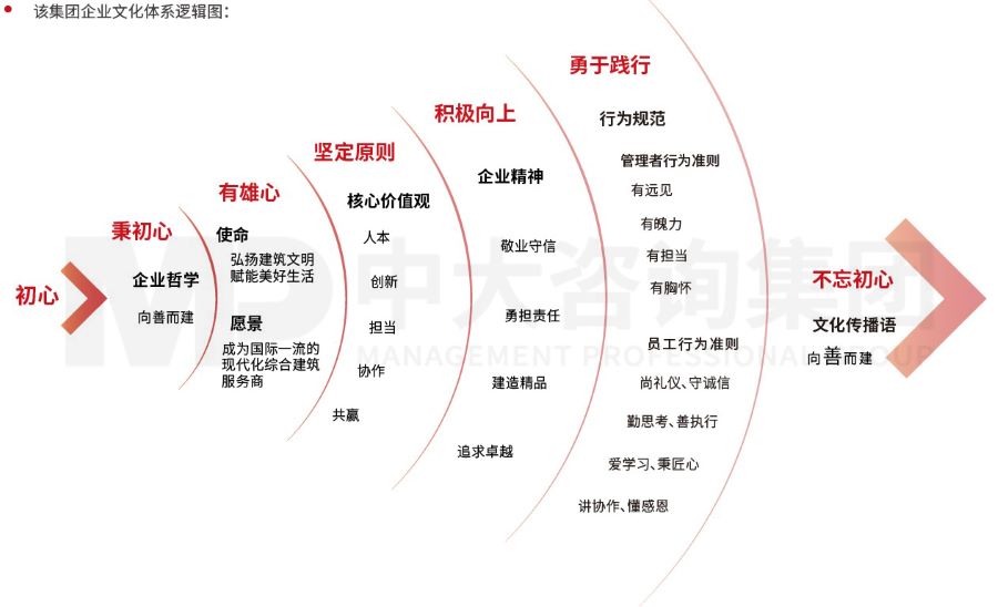 陜西省某省屬建筑企業(yè)文化體系建設(shè)案例 陜西省某省屬建筑企業(yè)文化體系建設(shè)案例