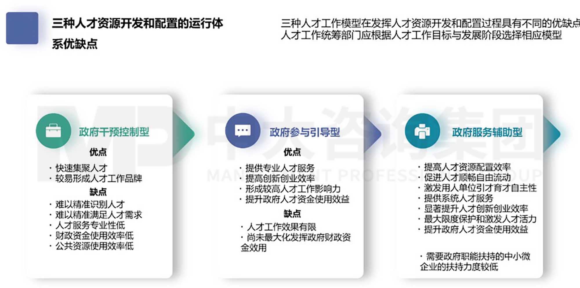 中大咨詢?nèi)瞬殴ぷ魇袌?chǎng)化研究二   理論篇：推進(jìn)人才工作市場(chǎng)化的宏觀思路