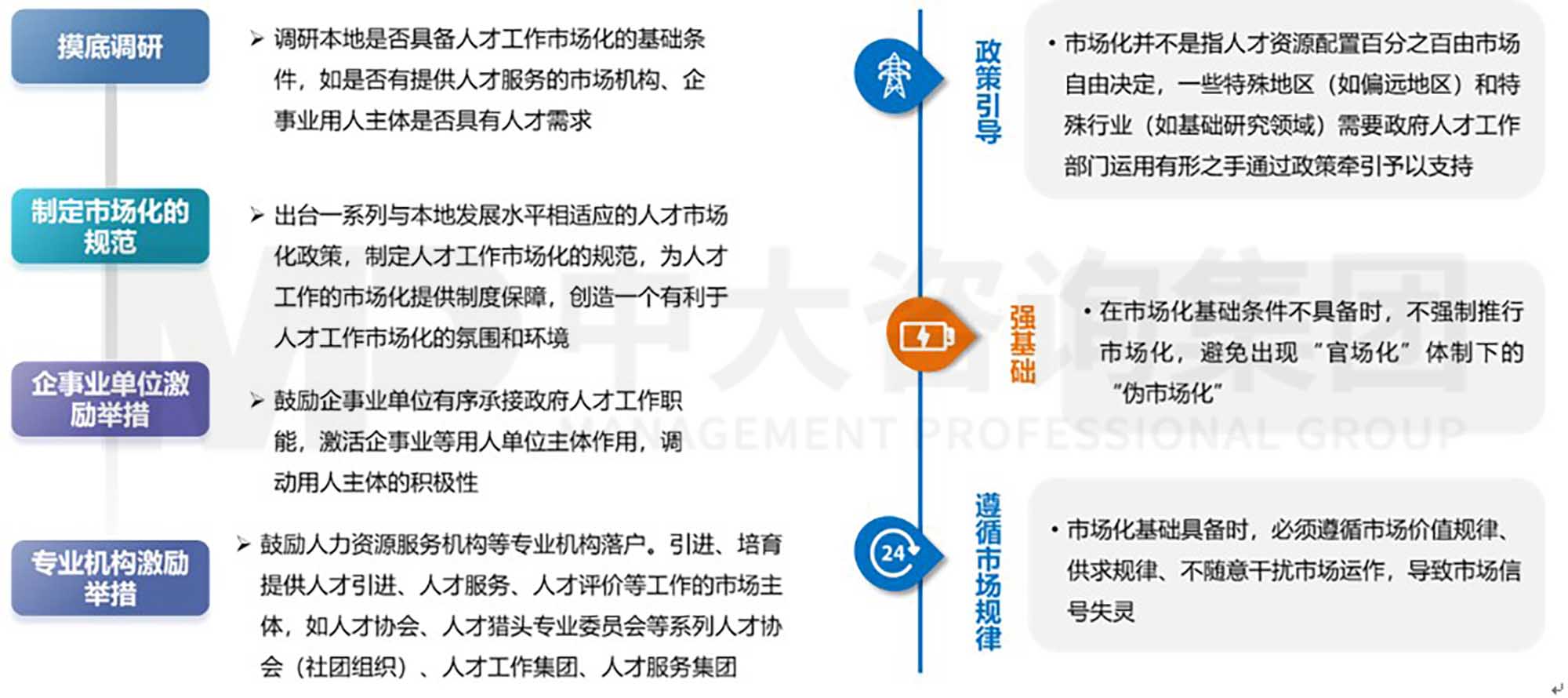 中大咨詢?nèi)瞬殴ぷ魇袌?chǎng)化研究二   理論篇：推進(jìn)人才工作市場(chǎng)化的宏觀思路