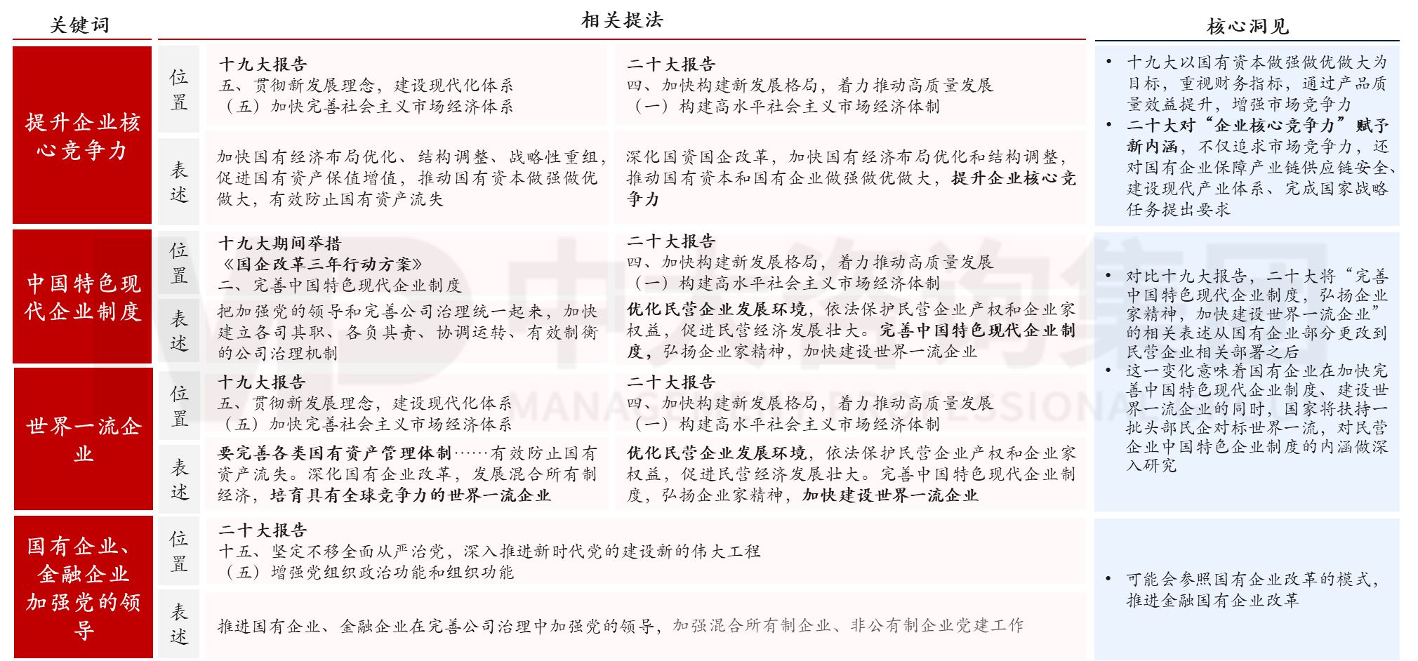 六大重點!2023年新一輪國企改革深化提升的工作重點解讀研判 六大重點!2023年新一輪國企改革深化提升的工作重點解讀研判
