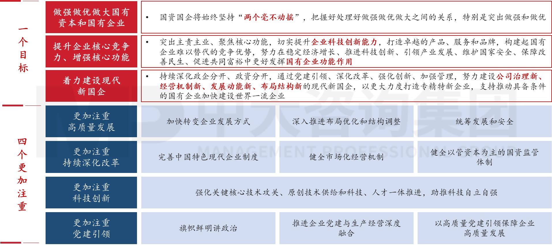 六大重點!2023年新一輪國企改革深化提升的工作重點解讀研判 六大重點!2023年新一輪國企改革深化提升的工作重點解讀研判