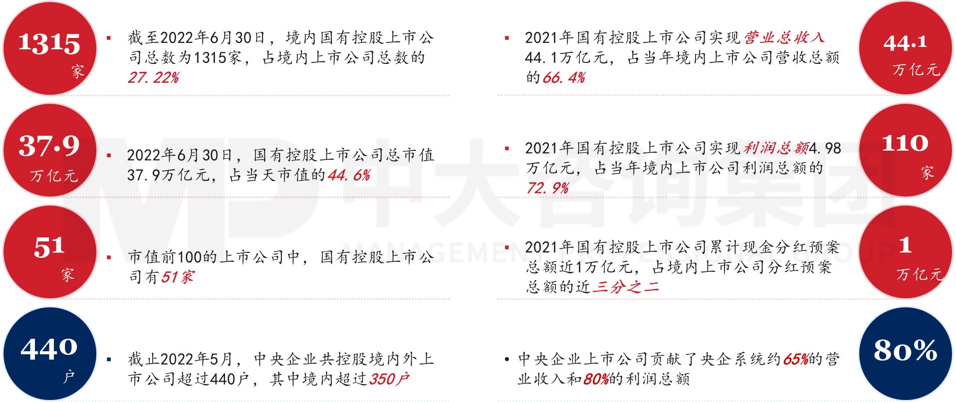 六大重點!2023年新一輪國企改革深化提升的工作重點解讀研判 六大重點!2023年新一輪國企改革深化提升的工作重點解讀研判