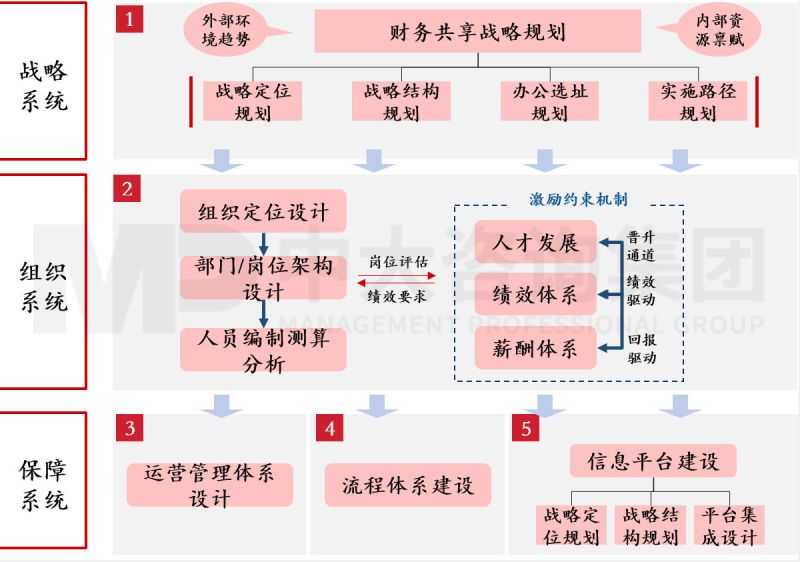 企業(yè)對標(biāo)世界一流第一步！財務(wù)共享建設(shè)成為高質(zhì)量發(fā)展的基石
