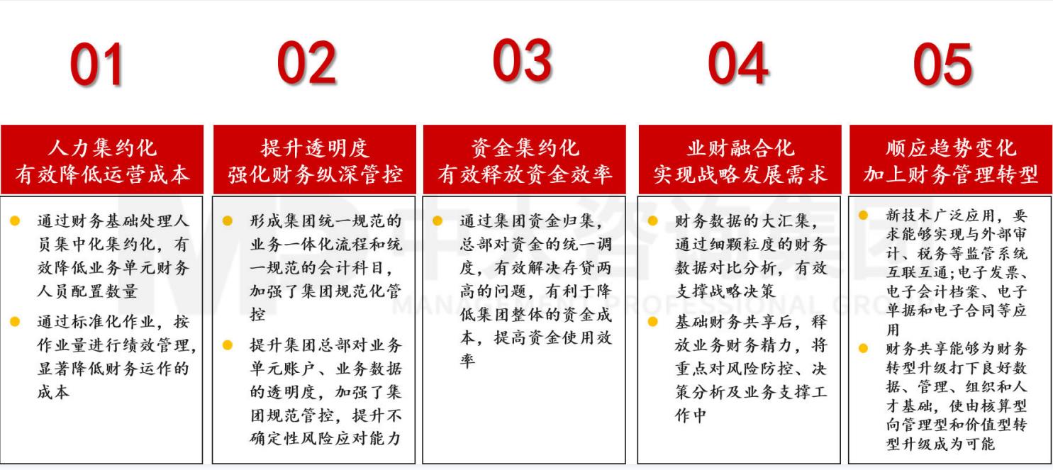 企業(yè)對標(biāo)世界一流第一步！財務(wù)共享建設(shè)成為高質(zhì)量發(fā)展的基石