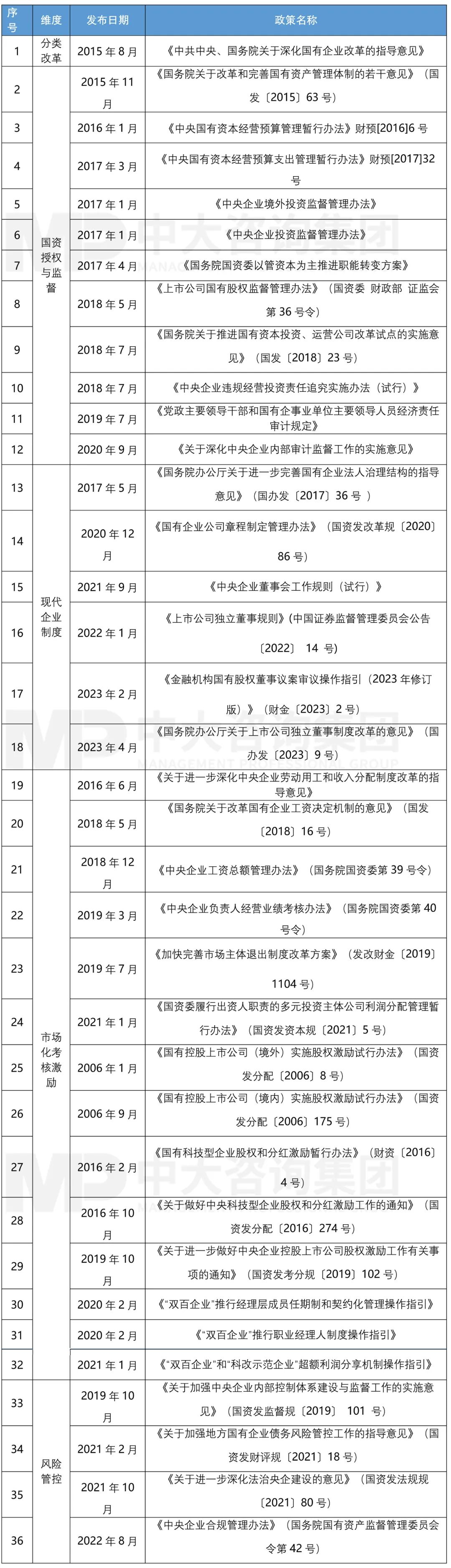 落實(shí)新一輪國企改革深化提升行動的五大工作要點(diǎn)