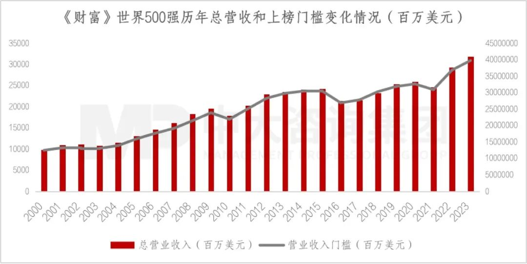 2023年《財(cái)富》世界500強(qiáng)揭曉！這些數(shù)據(jù)揭示了中國(guó)企業(yè)發(fā)展格局趨勢(shì)