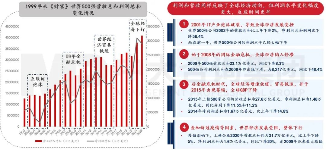 2023年《財(cái)富》世界500強(qiáng)揭曉！這些數(shù)據(jù)揭示了中國(guó)企業(yè)發(fā)展格局趨勢(shì)