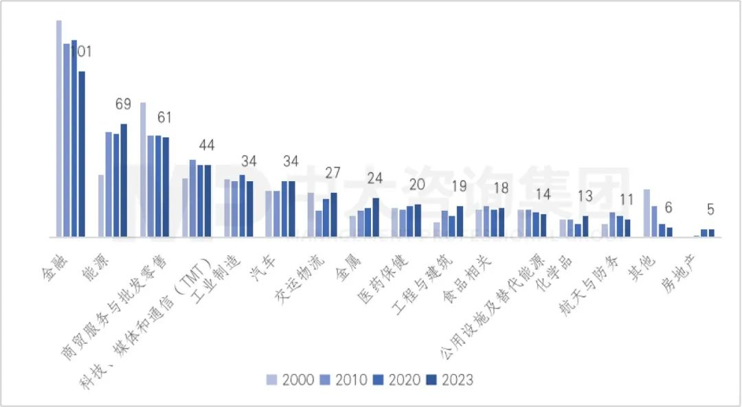 2023年《財(cái)富》世界500強(qiáng)揭曉！這些數(shù)據(jù)揭示了中國(guó)企業(yè)發(fā)展格局趨勢(shì)
