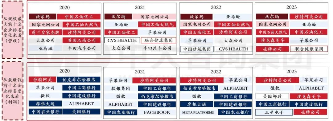 2023年《財(cái)富》世界500強(qiáng)揭曉！這些數(shù)據(jù)揭示了中國(guó)企業(yè)發(fā)展格局趨勢(shì)