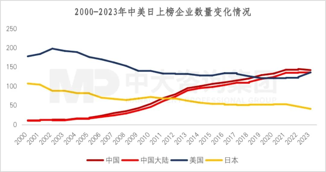 2023年《財(cái)富》世界500強(qiáng)揭曉！這些數(shù)據(jù)揭示了中國(guó)企業(yè)發(fā)展格局趨勢(shì)
