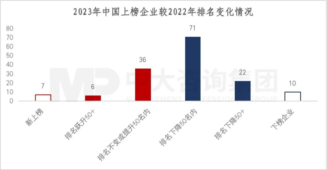 2023年《財(cái)富》世界500強(qiáng)揭曉！這些數(shù)據(jù)揭示了中國(guó)企業(yè)發(fā)展格局趨勢(shì)