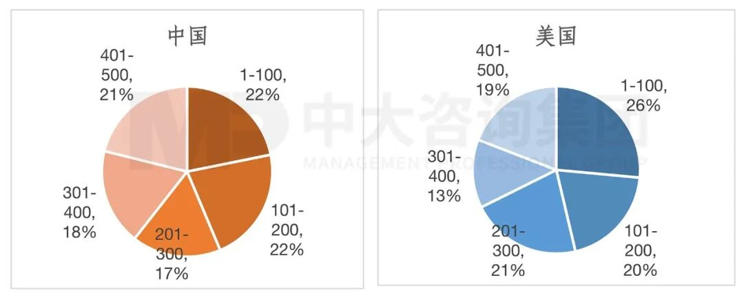 2023年《財(cái)富》世界500強(qiáng)揭曉！這些數(shù)據(jù)揭示了中國(guó)企業(yè)發(fā)展格局趨勢(shì)