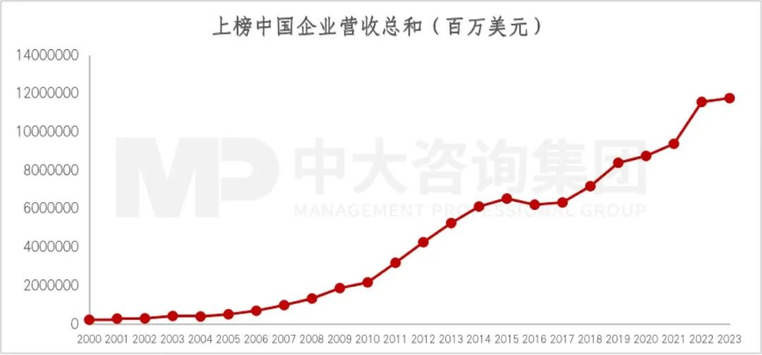 2023年《財(cái)富》世界500強(qiáng)揭曉！這些數(shù)據(jù)揭示了中國(guó)企業(yè)發(fā)展格局趨勢(shì)