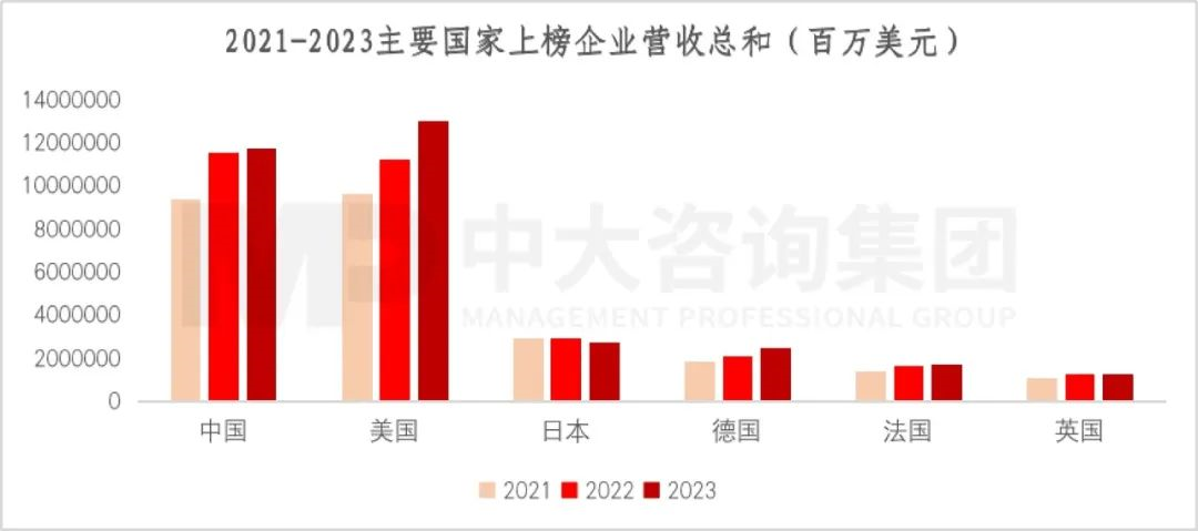 2023年《財(cái)富》世界500強(qiáng)揭曉！這些數(shù)據(jù)揭示了中國(guó)企業(yè)發(fā)展格局趨勢(shì)