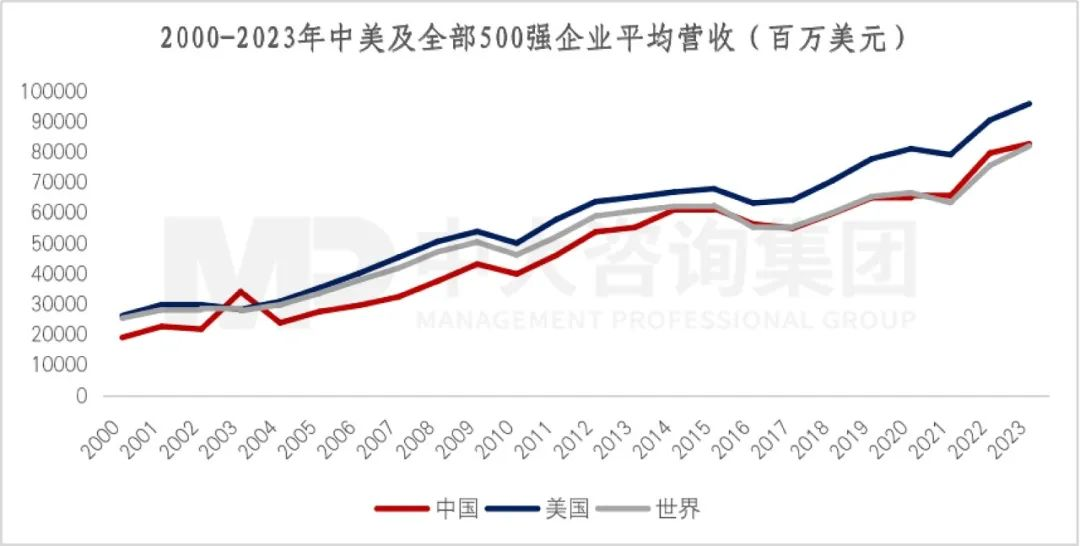 2023年《財(cái)富》世界500強(qiáng)揭曉！這些數(shù)據(jù)揭示了中國(guó)企業(yè)發(fā)展格局趨勢(shì)