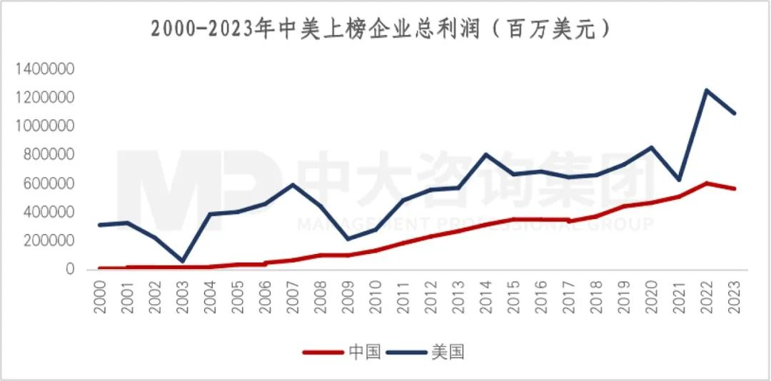 2023年《財(cái)富》世界500強(qiáng)揭曉！這些數(shù)據(jù)揭示了中國(guó)企業(yè)發(fā)展格局趨勢(shì)