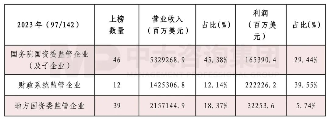 2023年《財(cái)富》世界500強(qiáng)揭曉！這些數(shù)據(jù)揭示了中國(guó)企業(yè)發(fā)展格局趨勢(shì)