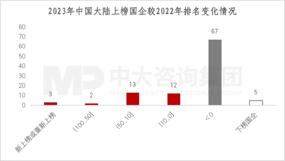 2023年《財(cái)富》世界500強(qiáng)揭曉！這些數(shù)據(jù)揭示了中國(guó)企業(yè)發(fā)展格局趨勢(shì)