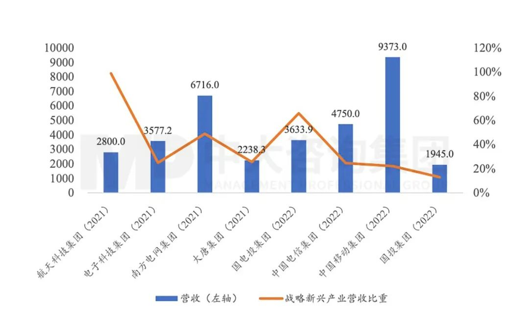 新一輪國企改革深化提升劃重點(diǎn):戰(zhàn)略新興產(chǎn)業(yè)營收占比提升到35%! 新一輪國企改革深化提升劃重點(diǎn):戰(zhàn)略新興產(chǎn)業(yè)營收占比提升到35%!
