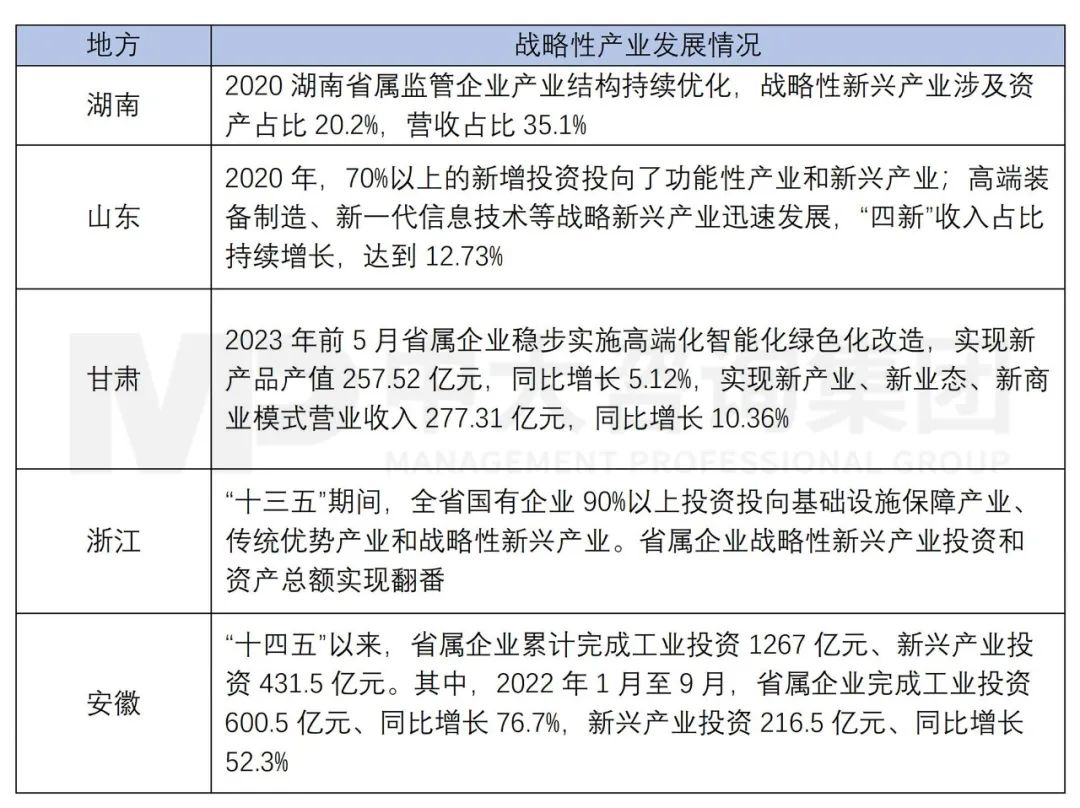 新一輪國企改革深化提升劃重點(diǎn):戰(zhàn)略新興產(chǎn)業(yè)營收占比提升到35%! 新一輪國企改革深化提升劃重點(diǎn):戰(zhàn)略新興產(chǎn)業(yè)營收占比提升到35%!
