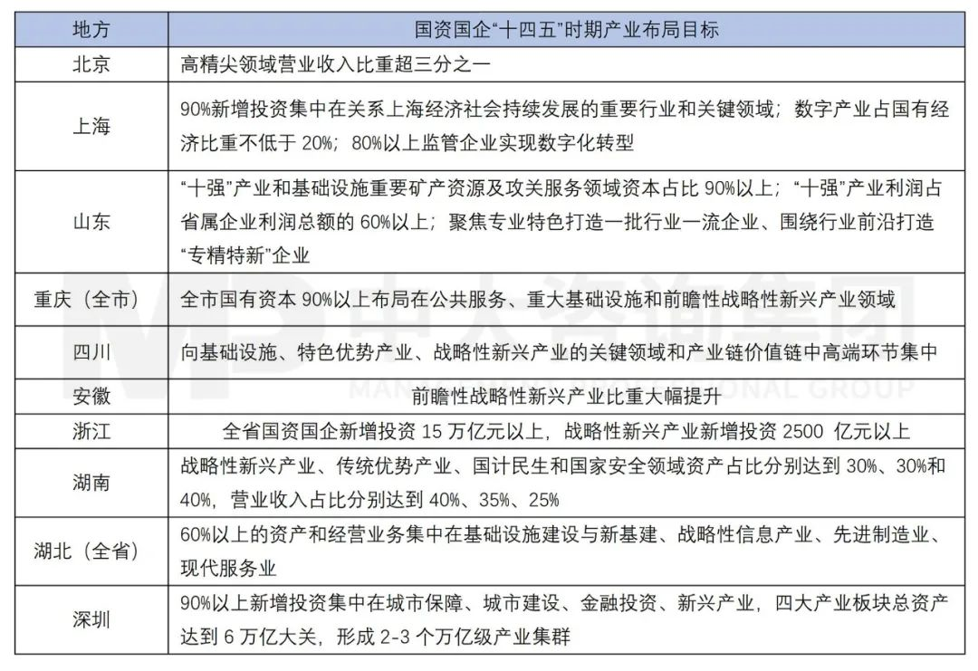 新一輪國企改革深化提升劃重點(diǎn):戰(zhàn)略新興產(chǎn)業(yè)營收占比提升到35%! 新一輪國企改革深化提升劃重點(diǎn):戰(zhàn)略新興產(chǎn)業(yè)營收占比提升到35%!