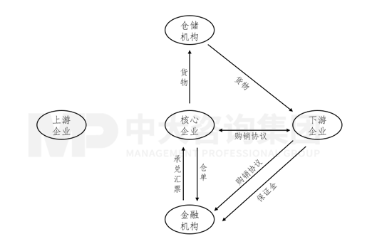 新一輪國(guó)企改革深化提升解讀系列：供應(yīng)鏈金融