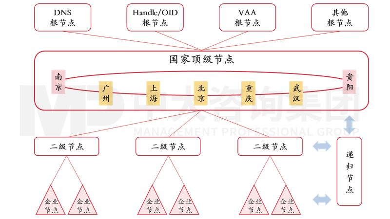 新一輪國企改革深化提升解讀系列:工業(yè)互聯(lián)網(wǎng)標(biāo)識解析體系 新一輪國企改革深化提升解讀系列:工業(yè)互聯(lián)網(wǎng)標(biāo)識解析體系