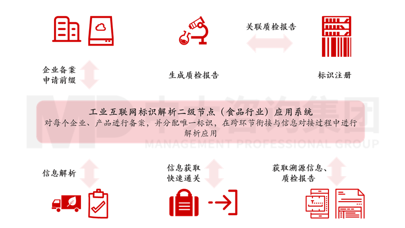 新一輪國企改革深化提升解讀系列:工業(yè)互聯(lián)網(wǎng)標(biāo)識解析體系 新一輪國企改革深化提升解讀系列:工業(yè)互聯(lián)網(wǎng)標(biāo)識解析體系