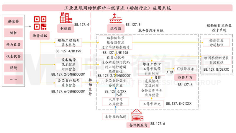 新一輪國企改革深化提升解讀系列:工業(yè)互聯(lián)網(wǎng)標(biāo)識解析體系 新一輪國企改革深化提升解讀系列:工業(yè)互聯(lián)網(wǎng)標(biāo)識解析體系