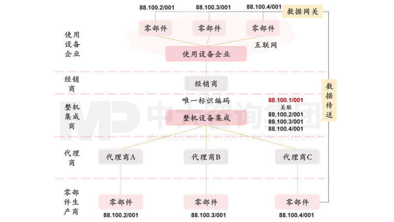 新一輪國企改革深化提升解讀系列:工業(yè)互聯(lián)網(wǎng)標(biāo)識解析體系 新一輪國企改革深化提升解讀系列:工業(yè)互聯(lián)網(wǎng)標(biāo)識解析體系