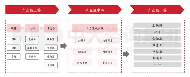 新一輪國企改革深化提升解讀系列:算力產(chǎn)業(yè) 新一輪國企改革深化提升解讀系列:算力產(chǎn)業(yè)