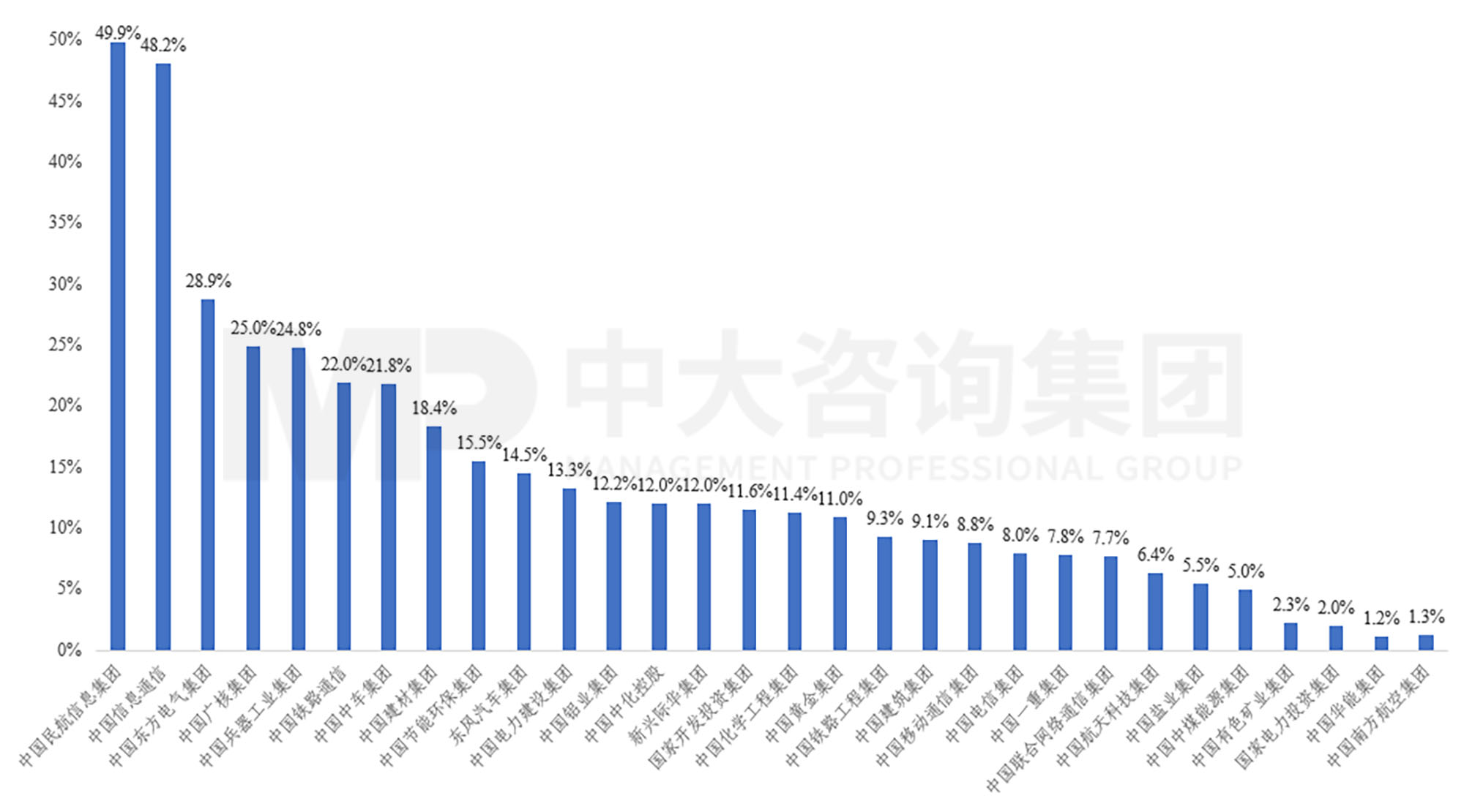 新一輪國企改革深化提升解讀系列：研發(fā)人員在企業(yè)員工中比重到7%