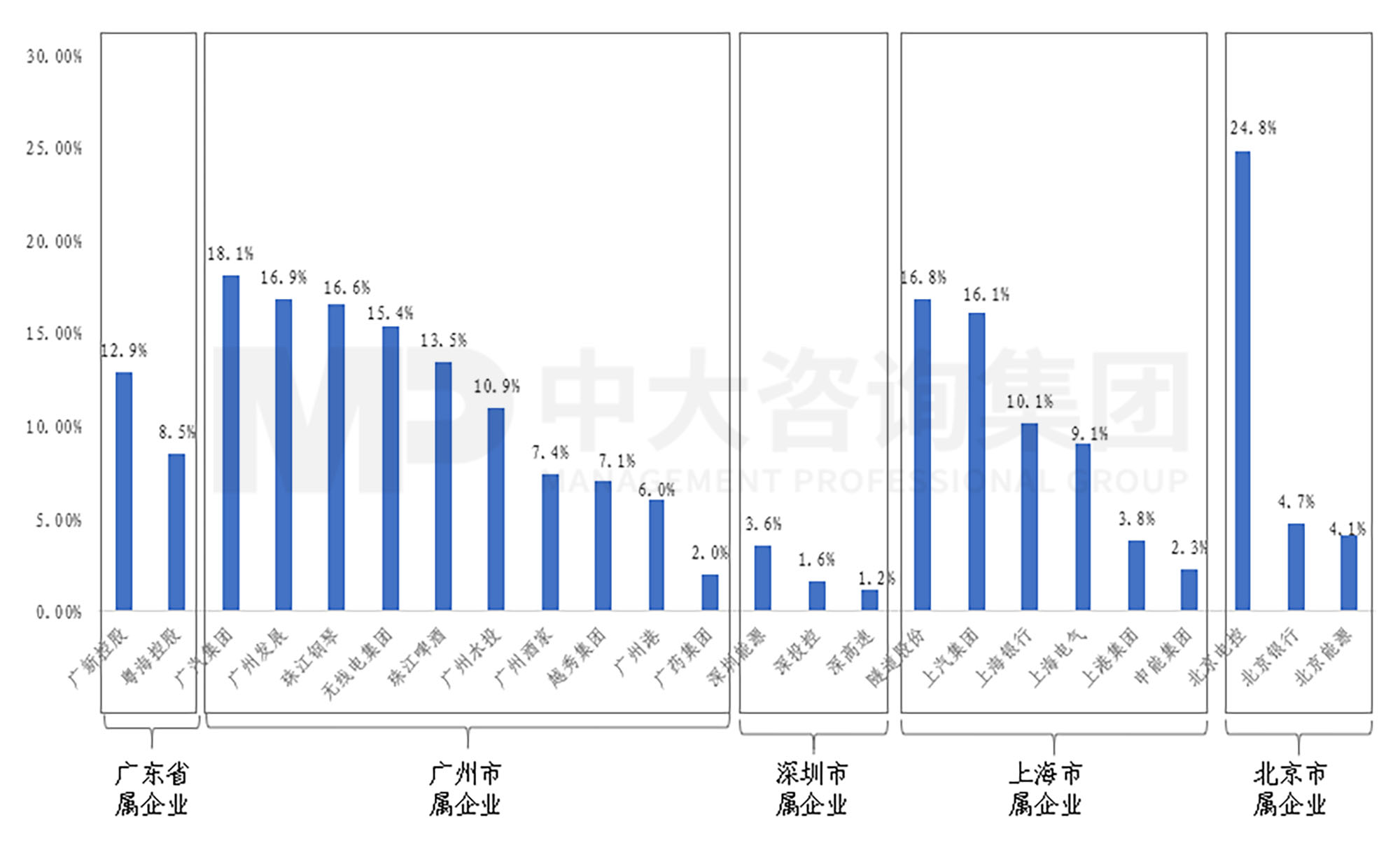 新一輪國企改革深化提升解讀系列：研發(fā)人員在企業(yè)員工中比重到7%