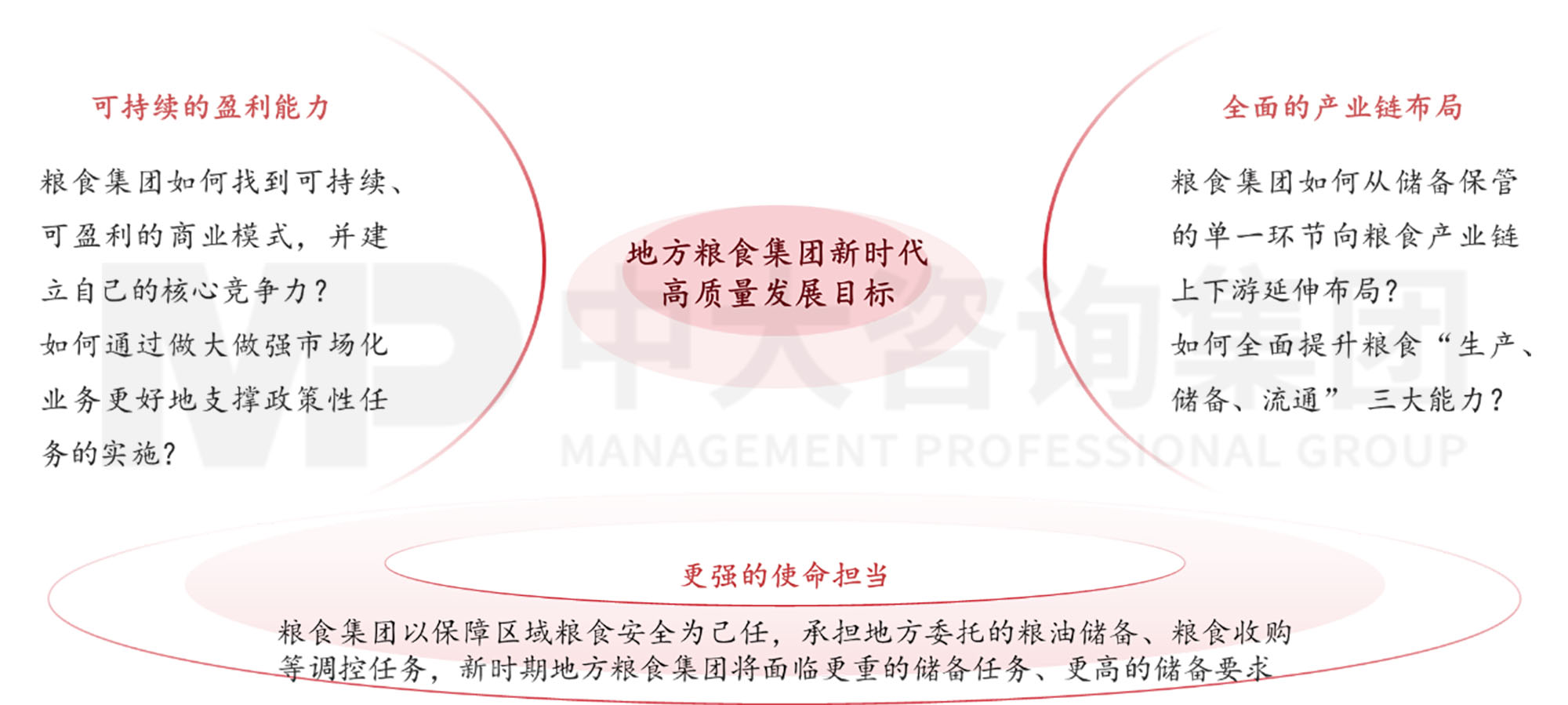 謀定而后動：解碼新時期地方國有糧食集團戰(zhàn)略轉(zhuǎn)型思路