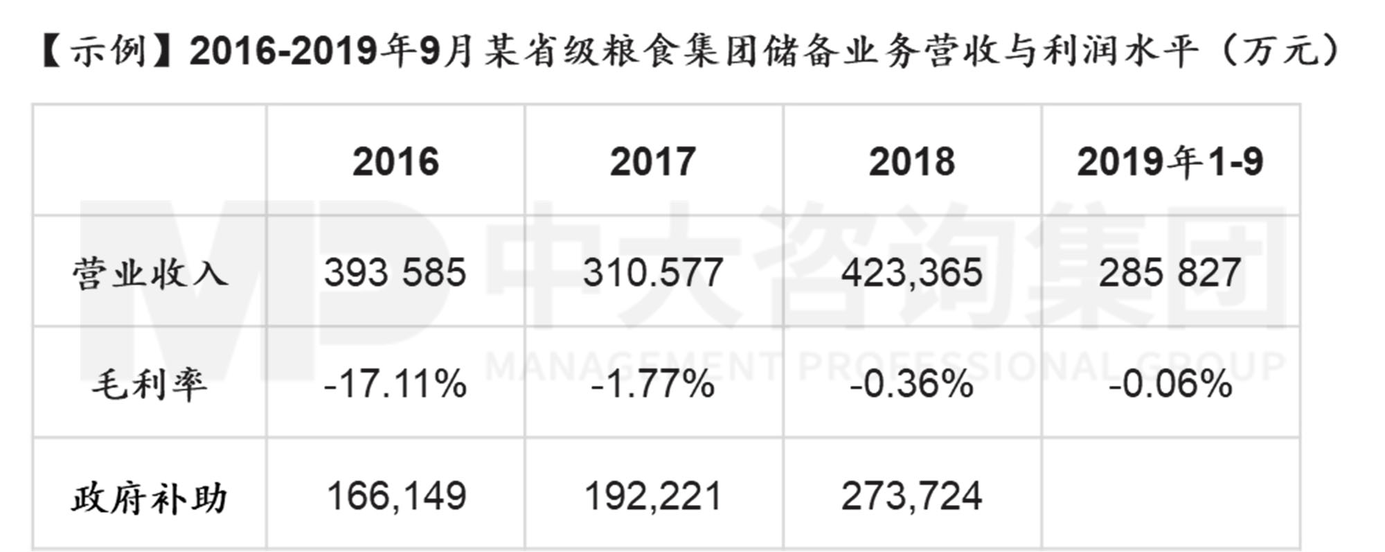 謀定而后動：解碼新時期地方國有糧食集團戰(zhàn)略轉(zhuǎn)型思路