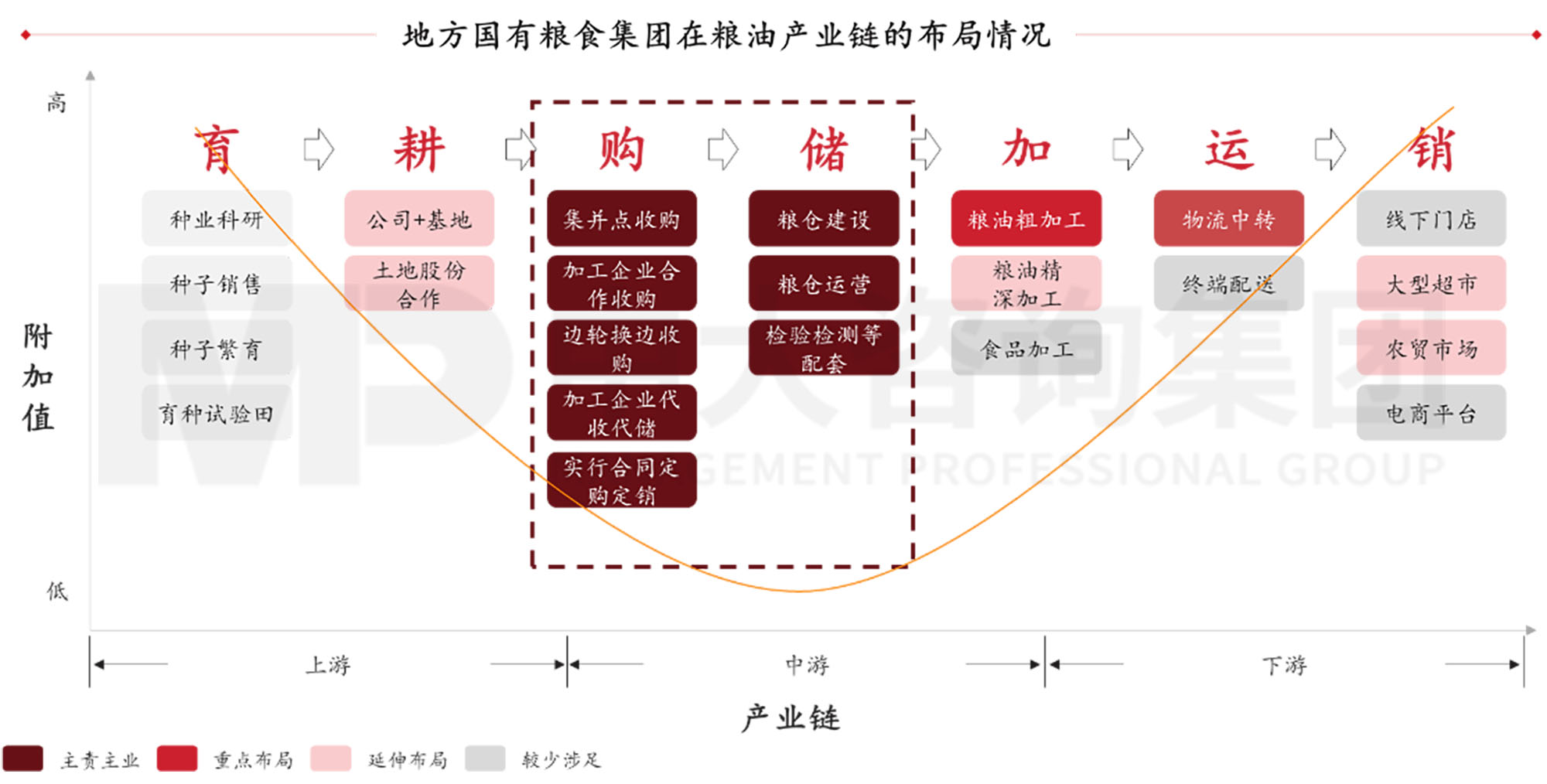謀定而后動：解碼新時期地方國有糧食集團戰(zhàn)略轉(zhuǎn)型思路