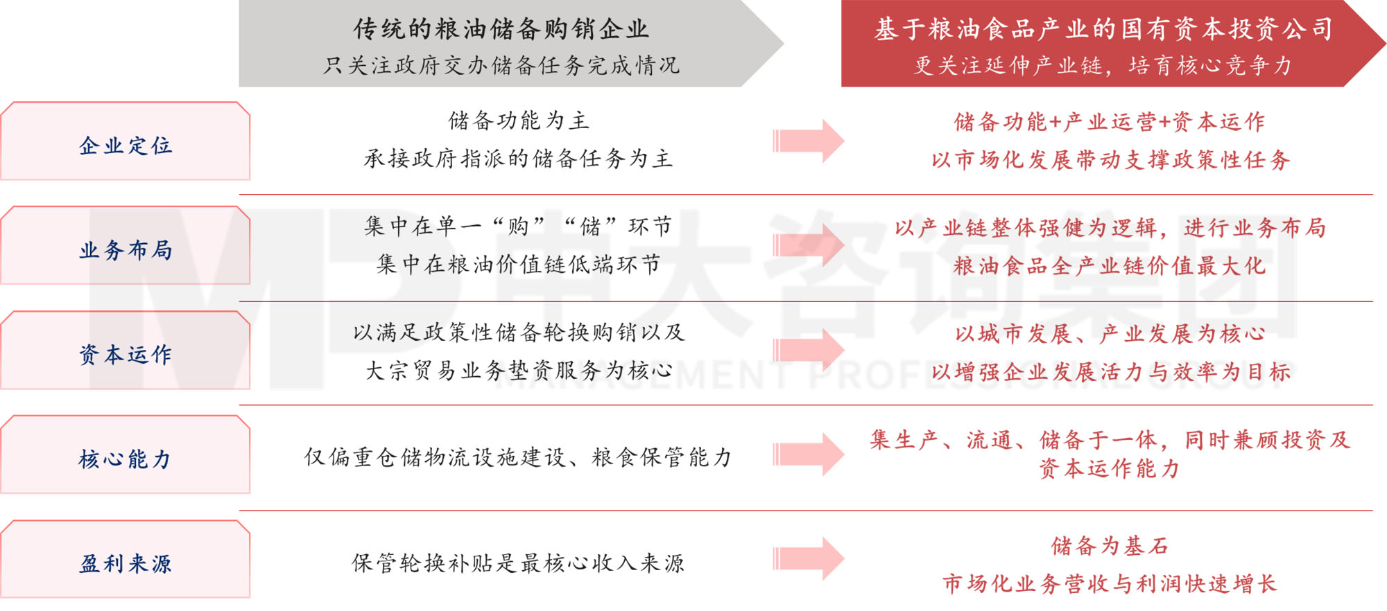 謀定而后動：解碼新時期地方國有糧食集團戰(zhàn)略轉(zhuǎn)型思路
