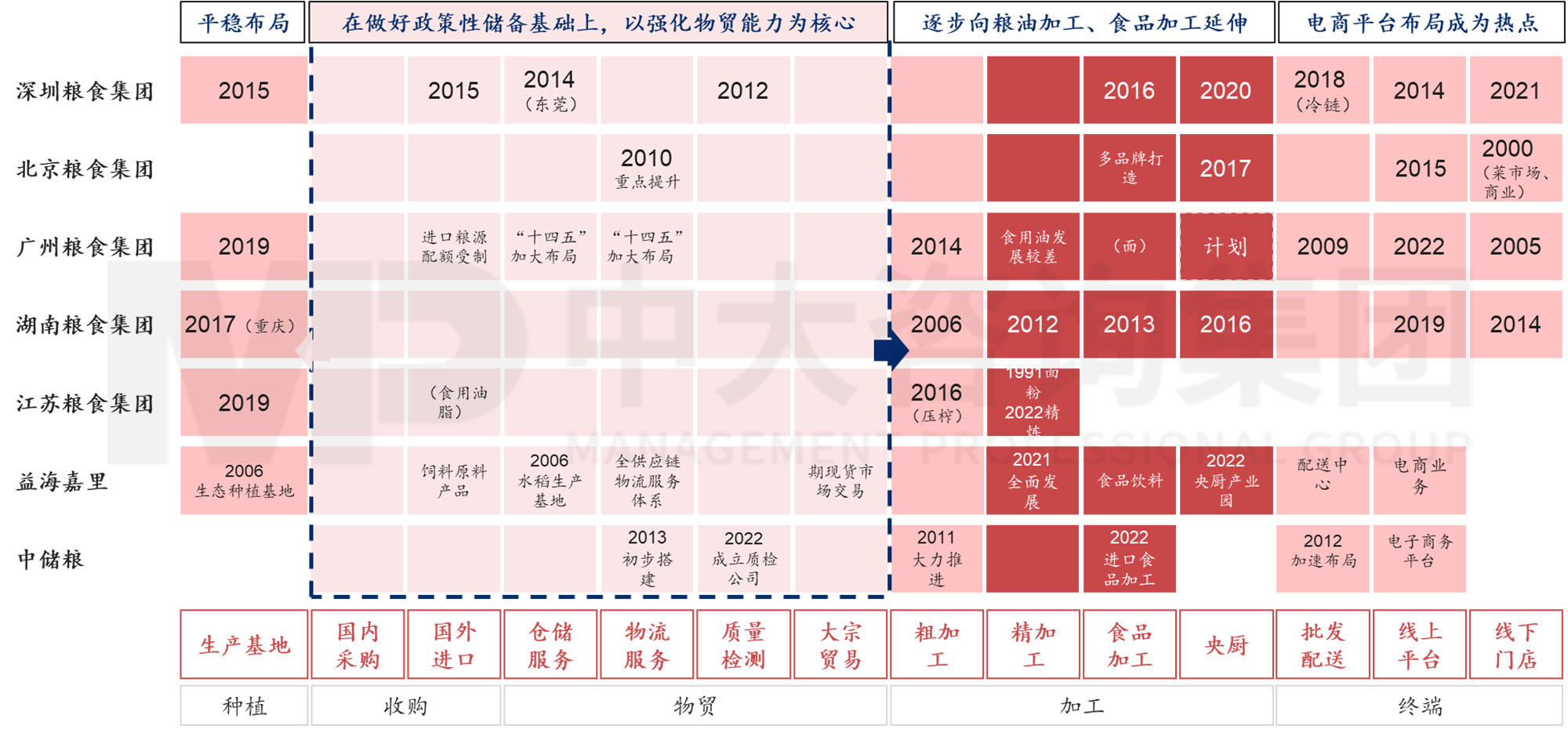 謀定而后動：解碼新時期地方國有糧食集團戰(zhàn)略轉(zhuǎn)型思路