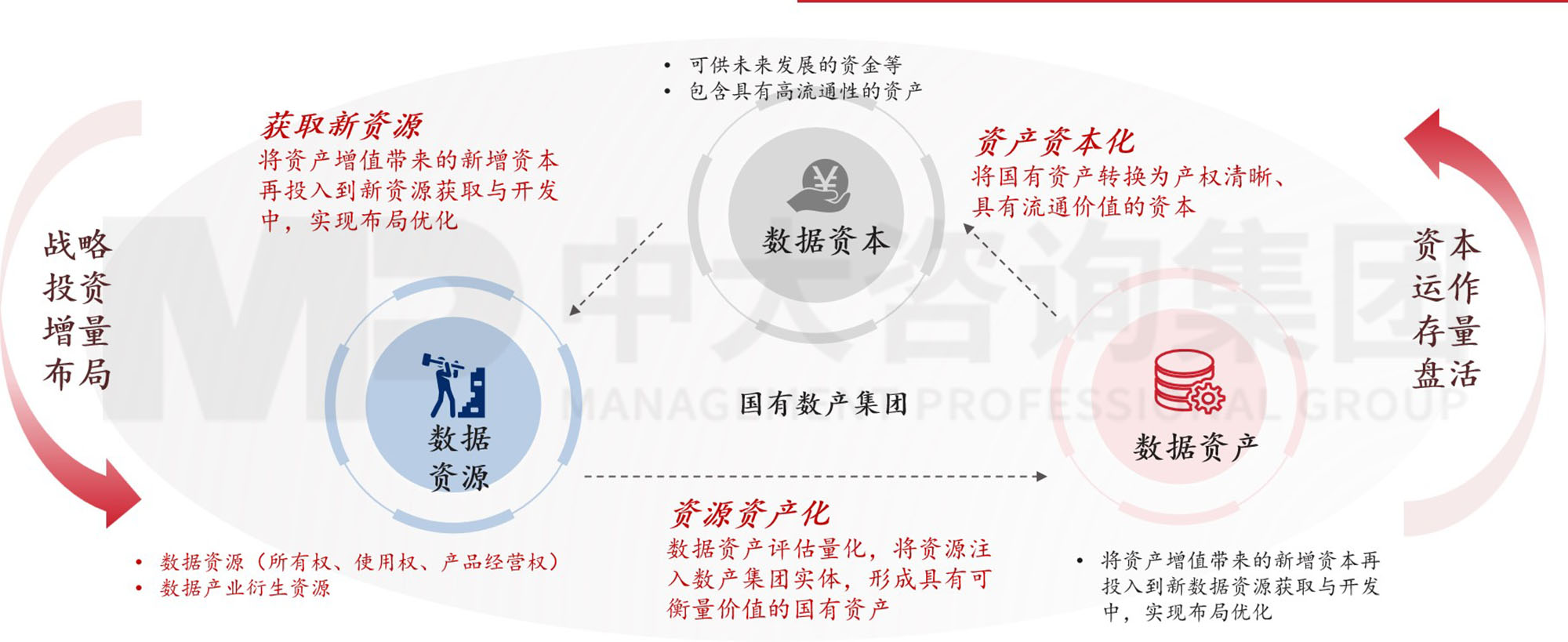 數(shù)據(jù)資產(chǎn)入表？數(shù)據(jù)要素時代地方國有數(shù)字產(chǎn)業(yè)（數(shù)據(jù)）集團戰(zhàn)略升級探討