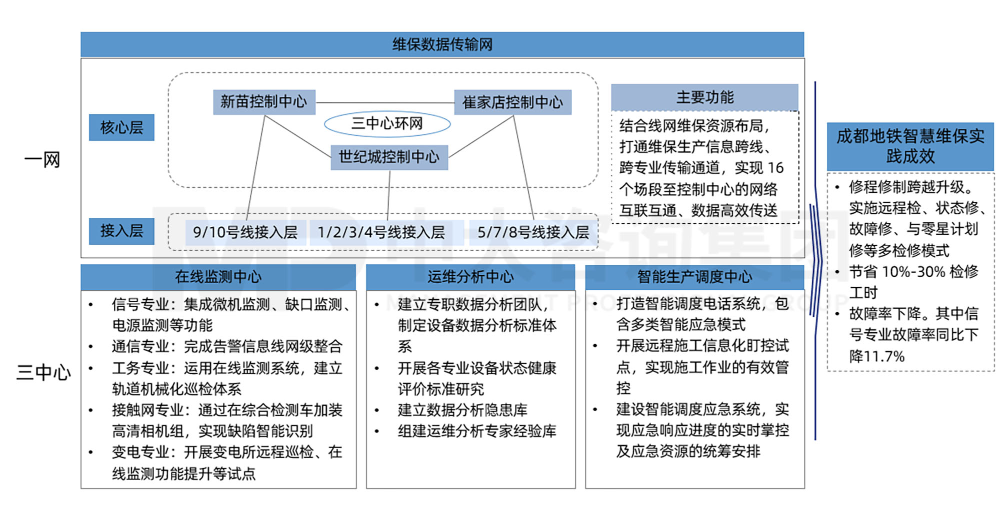 三條“錦囊妙計(jì)”助力軌道交通運(yùn)營業(yè)務(wù)“降本增效”