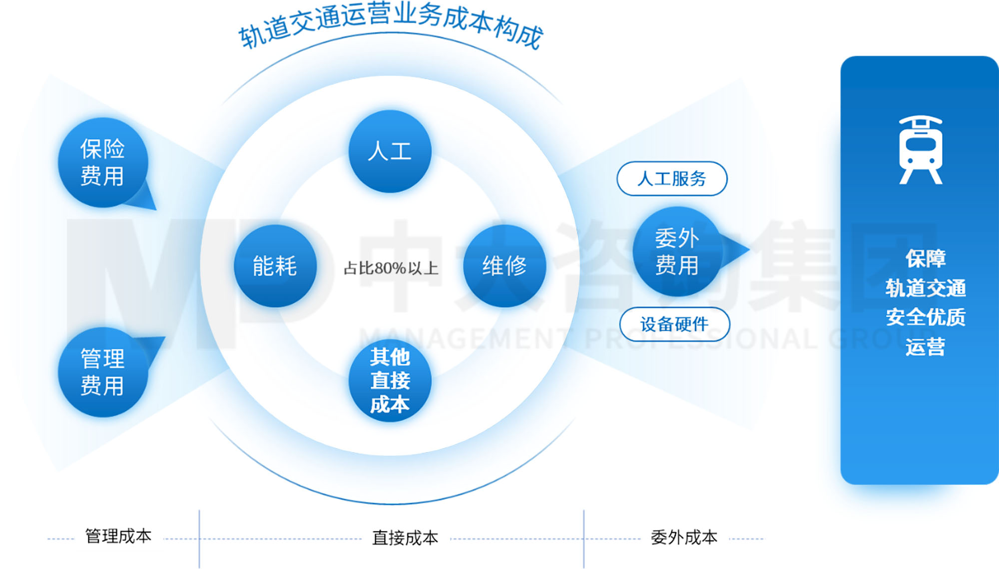 三條“錦囊妙計(jì)”助力軌道交通運(yùn)營業(yè)務(wù)“降本增效”