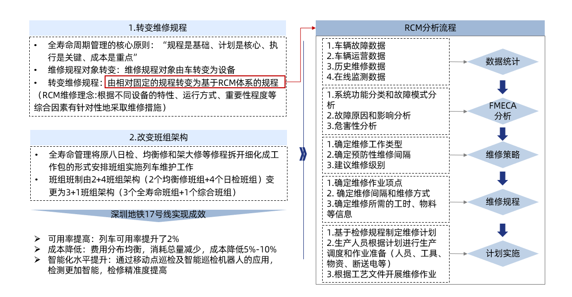 三條“錦囊妙計(jì)”助力軌道交通運(yùn)營業(yè)務(wù)“降本增效”