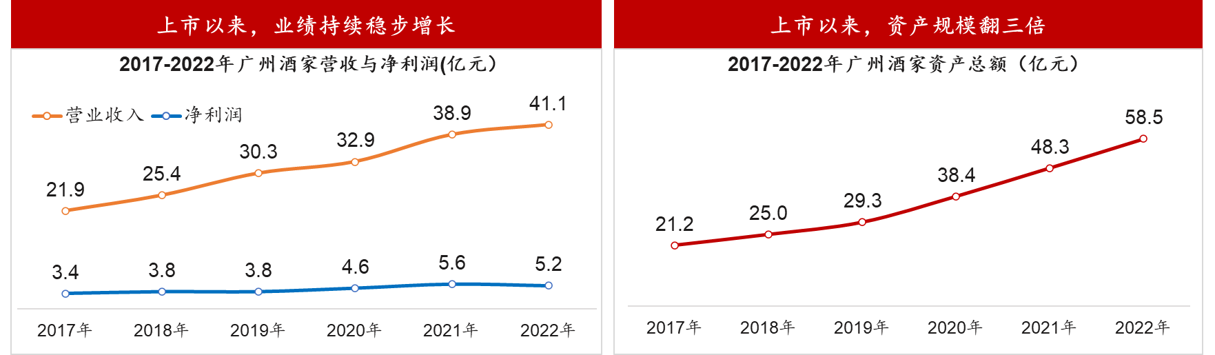 廣州酒家：激發(fā)業(yè)務活力，促進業(yè)績增長，支撐轉(zhuǎn)型升級