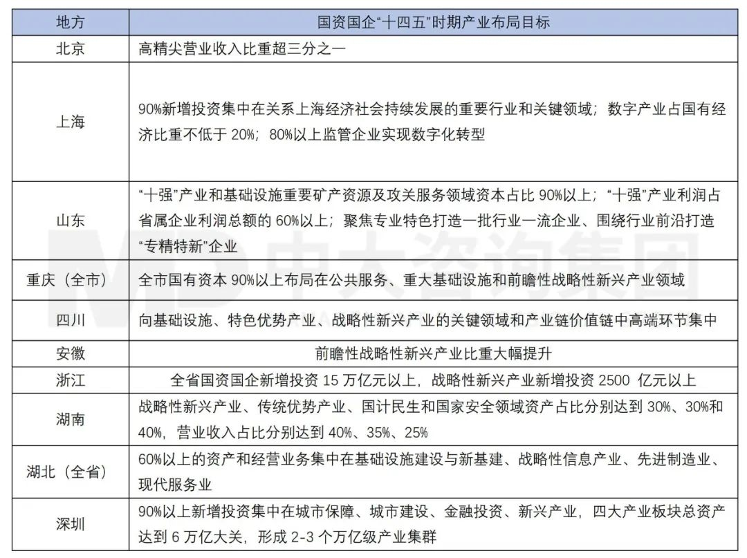 新一輪國企改革深化下，地方國資優(yōu)化國有資本布局的八大新趨勢